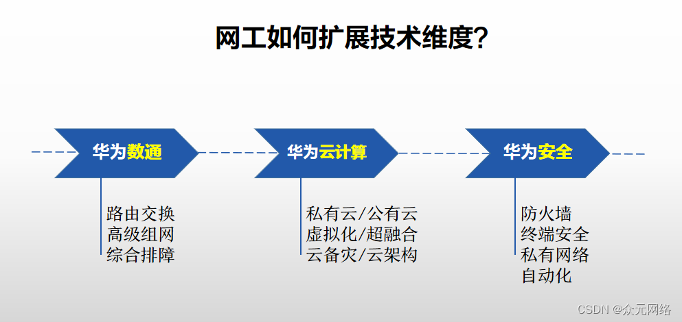 不服不行！一篇文章带你透彻了解华为认证，考它真的值吗？