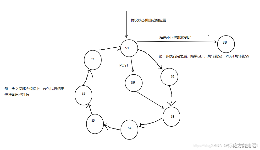 https网络编程——HTTP协议的简介、HTTP报文结构和代理、HTTP加速解析方法(哈希加速、协议状态机)