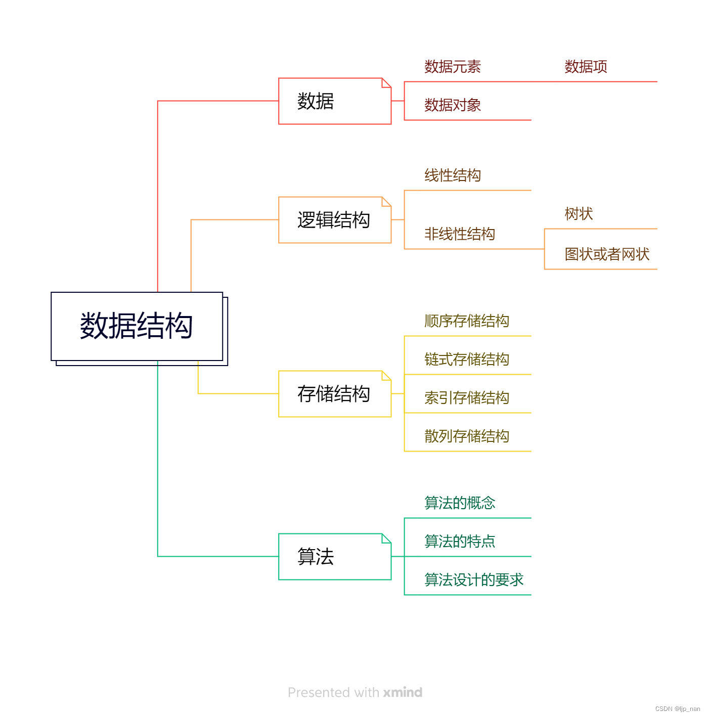 **3,算法和算法分析第一章 绪论思维导图表示这章的概念关系1,数据