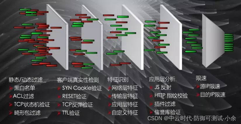 DDOS防护如何建设？