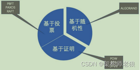 Consensus Mechanism Classification