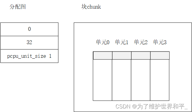 linux每处理器内存分配