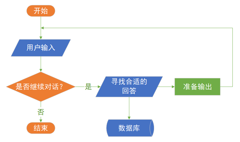 程序化描述