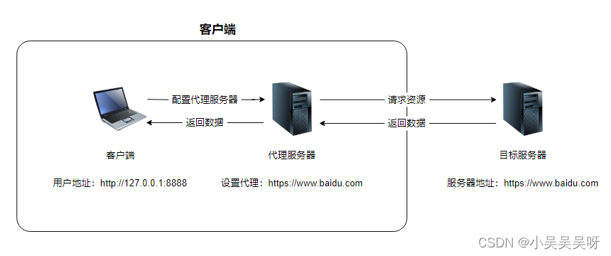 Vue 配置正向代理的使用