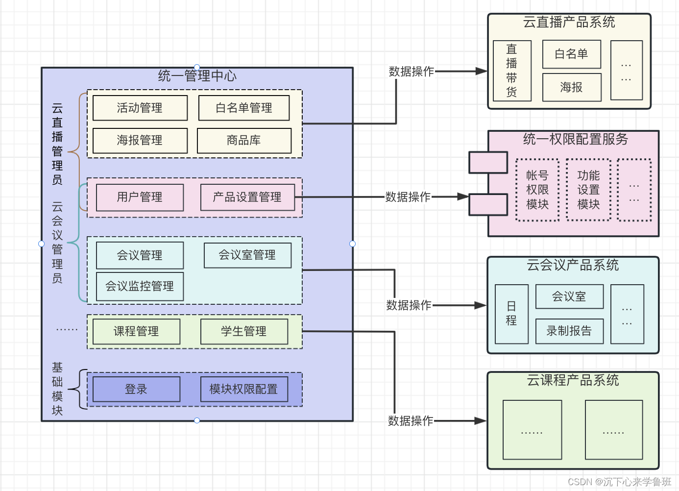 <管理中心系统模型图>