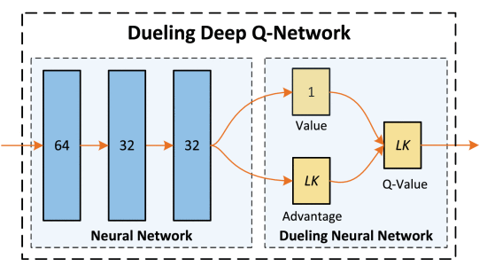 Three hidden layers with dueling architecture used in our D3QN.