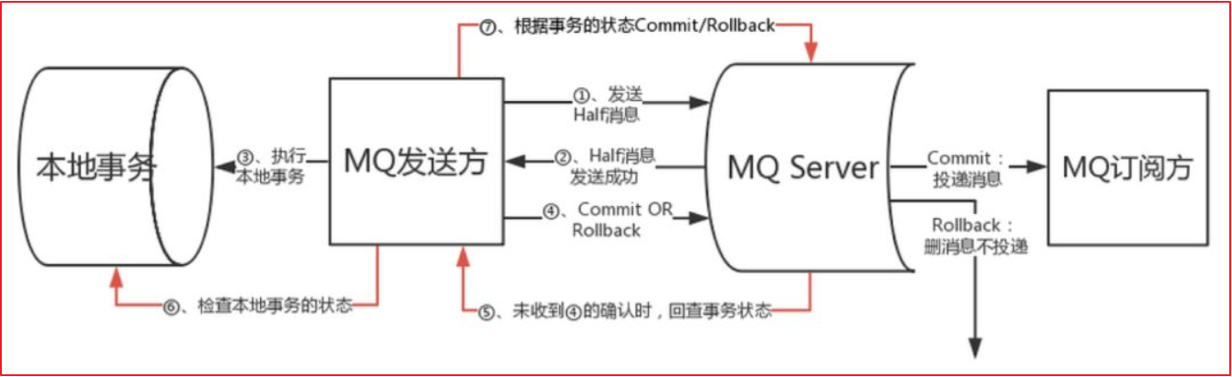 [外链图片转存失败,源站可能有防盗链机制,建议将图片保存下来直接上传(img-KmenO77b-1642068591354)(Distributed transaction/DT36.png)]
