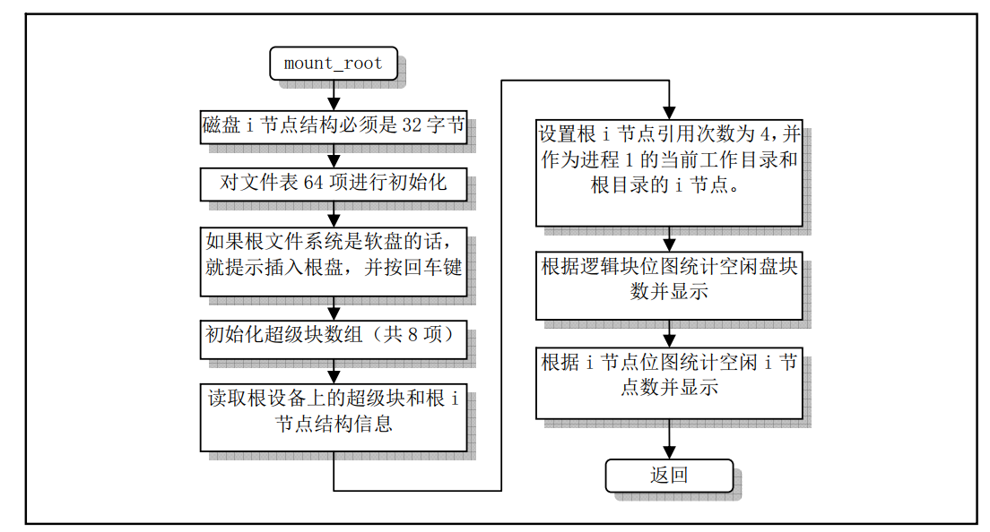 4.4 Linux文件系统-挂载卸载和超级块