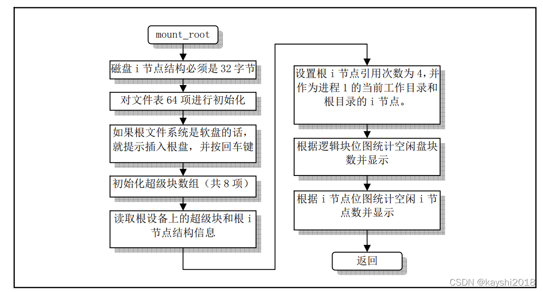 4.4 Linux文件系统-挂载卸载和超级块