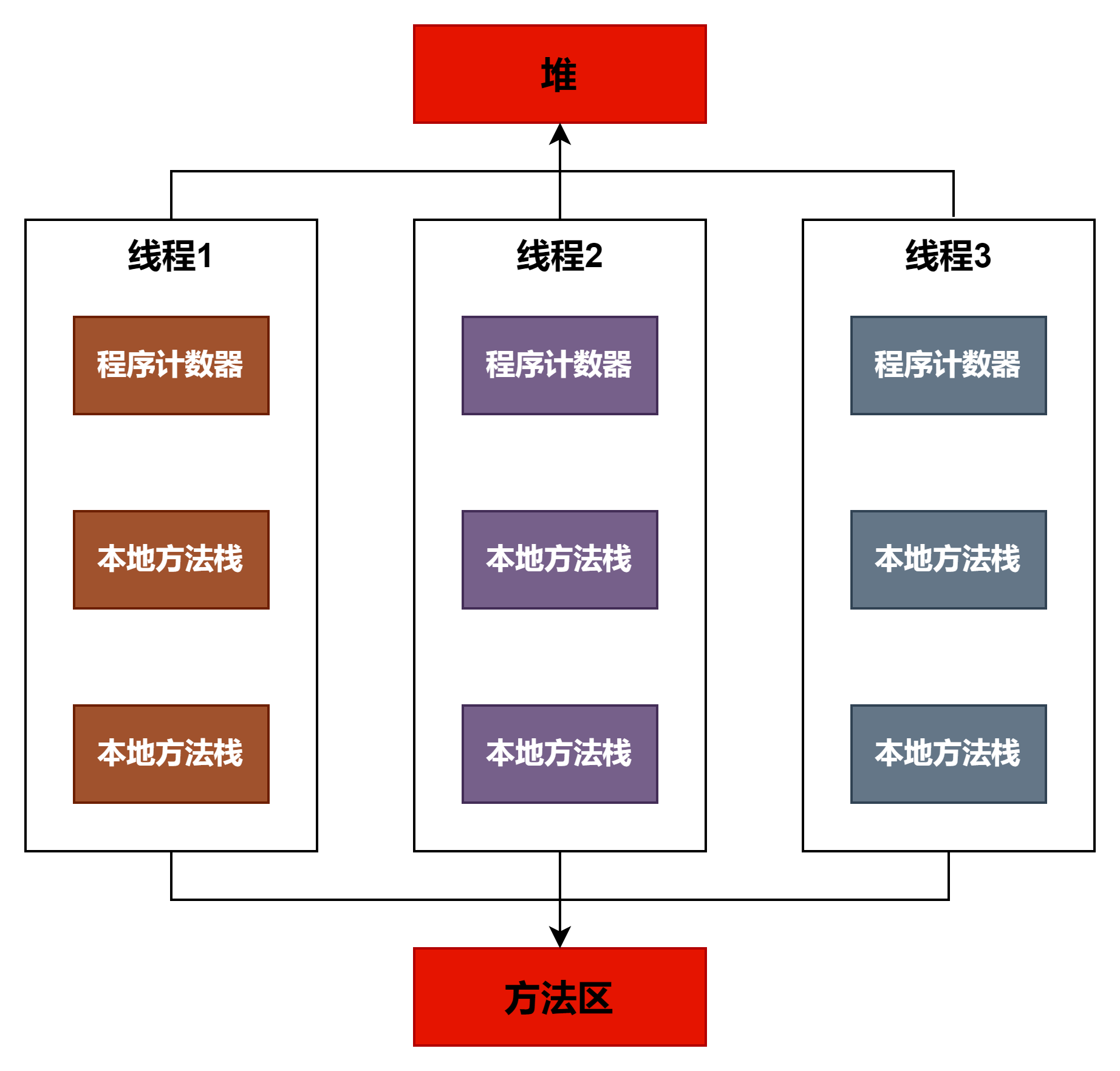 【jvm】运行时数据区