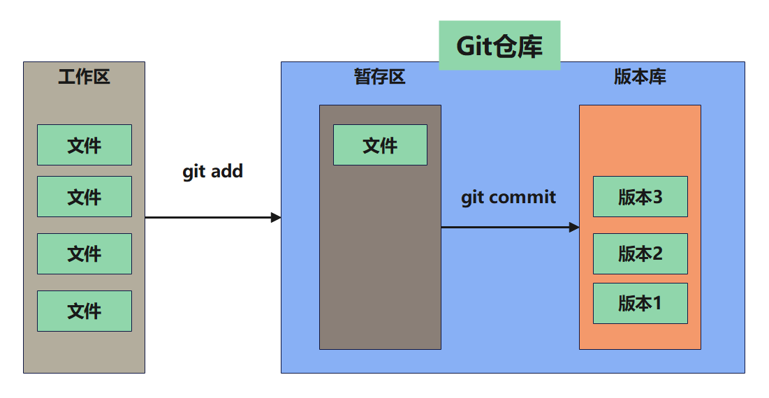 工作区、暂存区与版本库