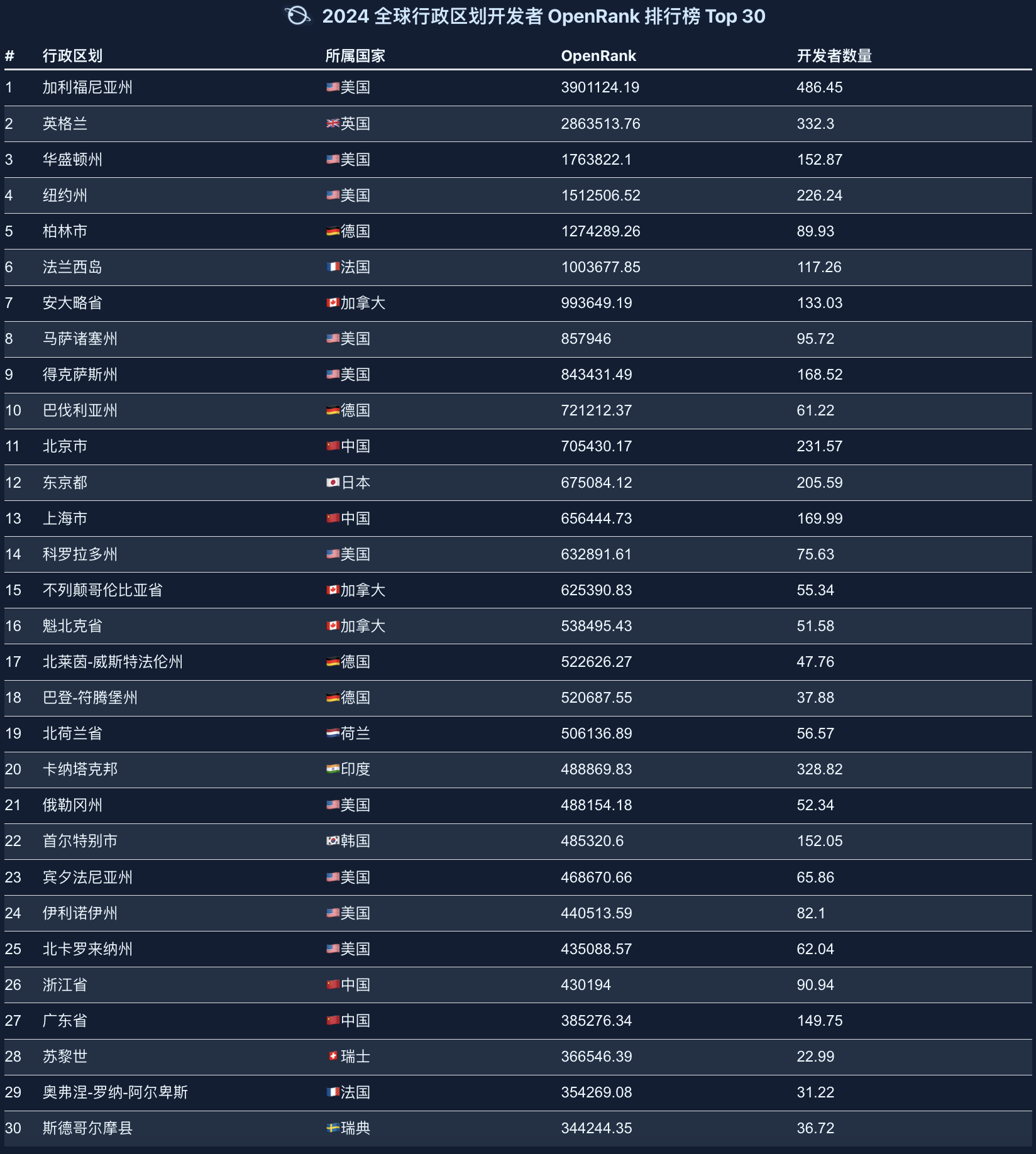 06 行政区排行榜