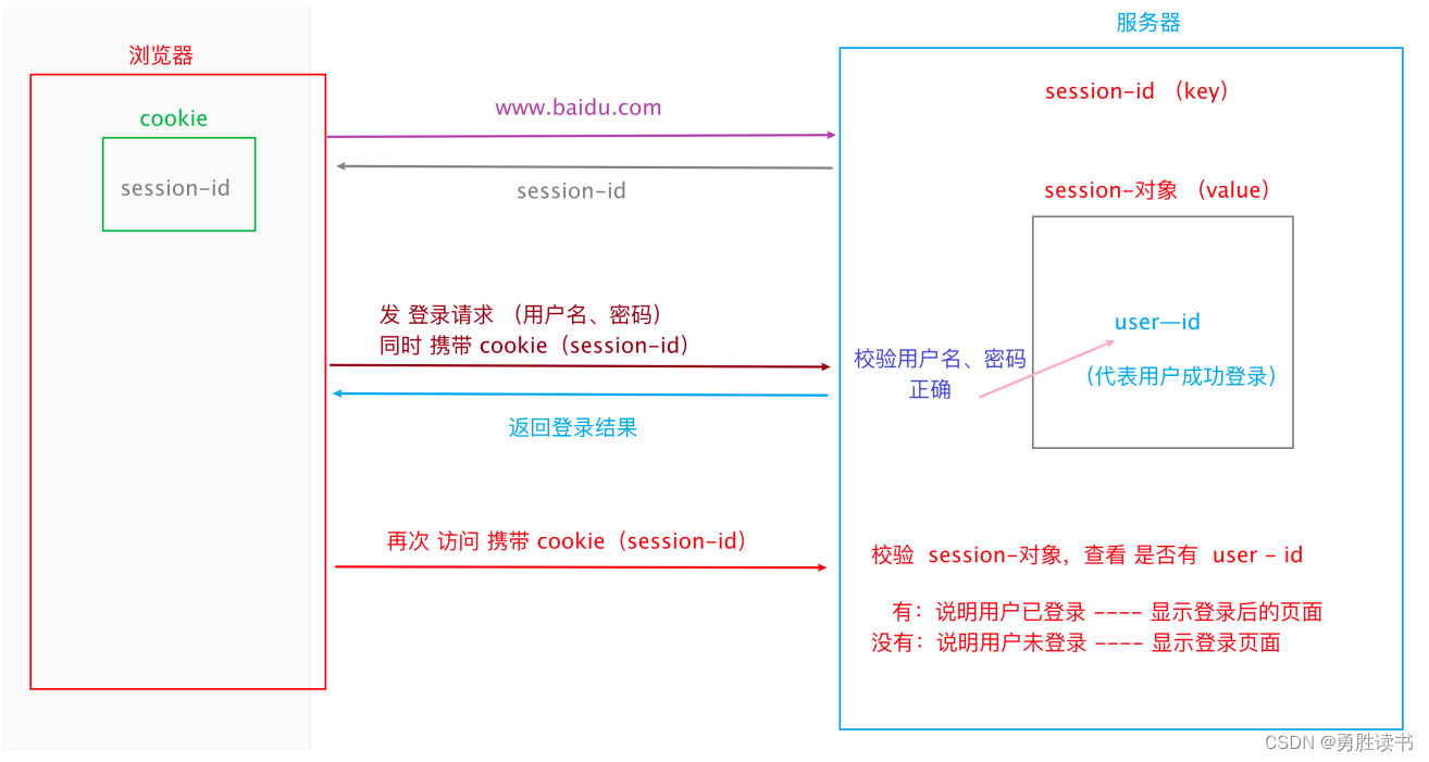 接口测试（四）—— Requests库发送请求、Cookie、Session、UnitTest管理测试用例