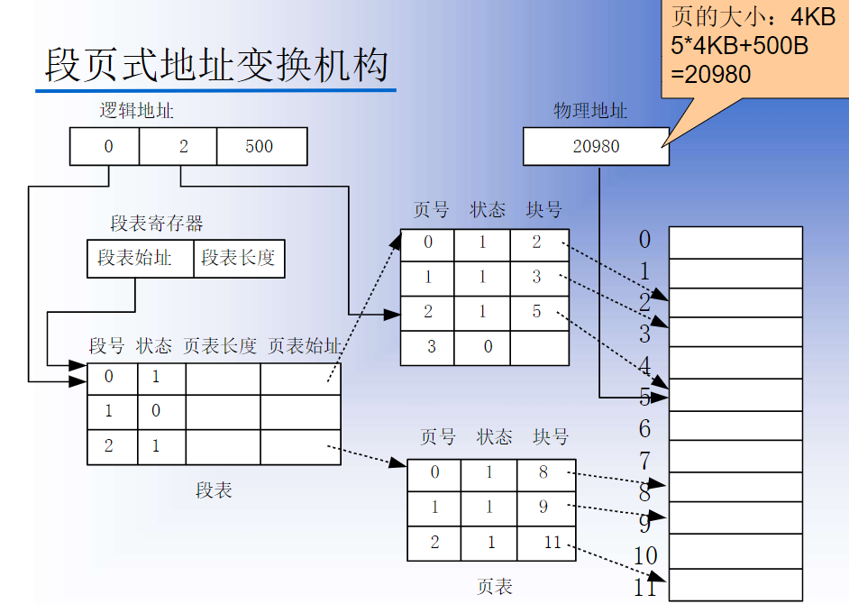 存储管理（6）