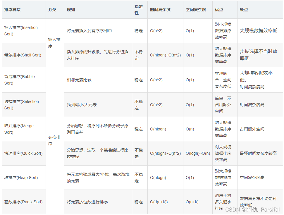 八大排序算法-直接插入排序、希尔排序、直接选择排序、冒泡排序、堆排序、快速排序、归并排序、基数排序（下)