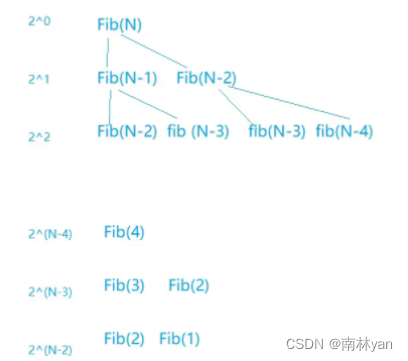 算法的时间复杂度及空间复杂度