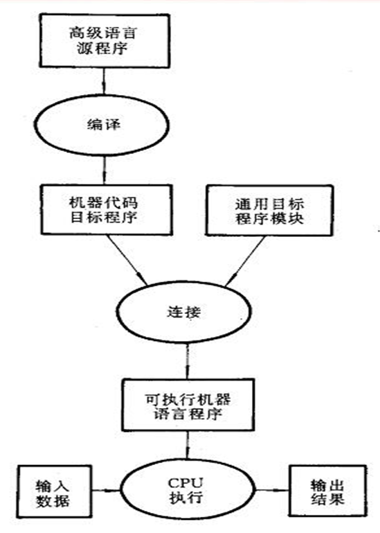 大致运行流程:1,编译型语言在程序在执行之前需要一个专门的编译过程