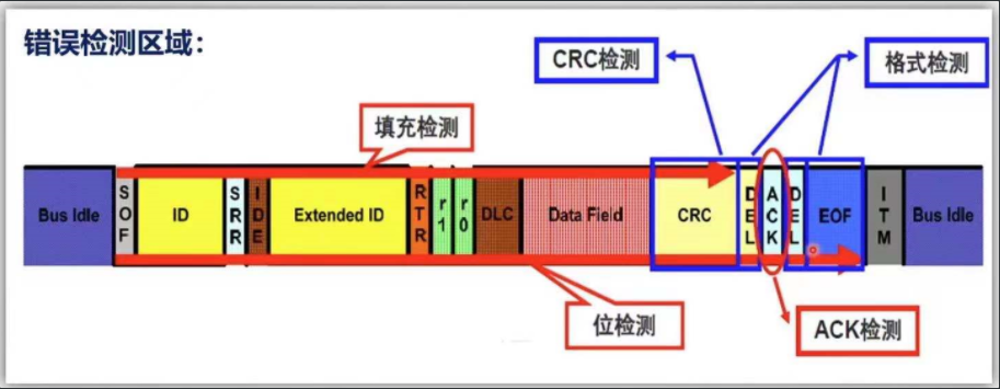 CAN总线技术 | 数据链路层04 - CAN节点状态与错误处理机制_can 错误状态寄存器-CSDN博客