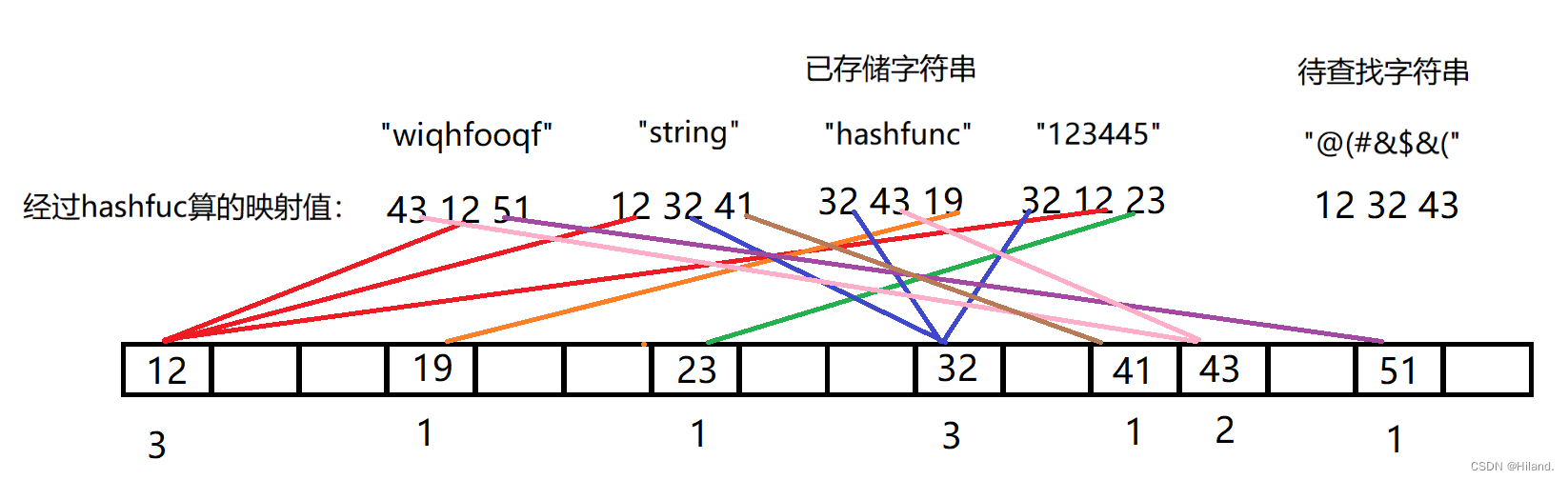 哈希表应用——布隆过滤器