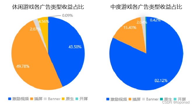 数据来源：TopOn《2021全球手游广告变现报告》