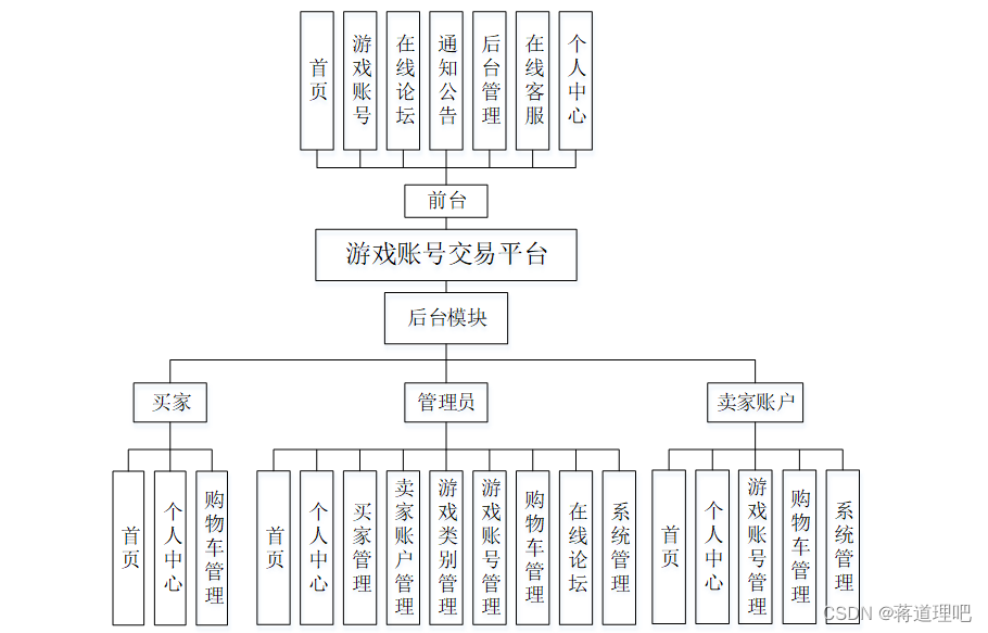 游戏账号交易平台开发流程图片