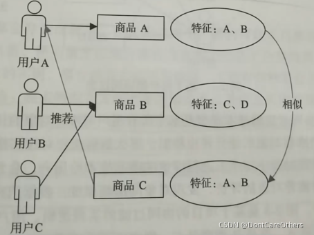 基于内容的推荐