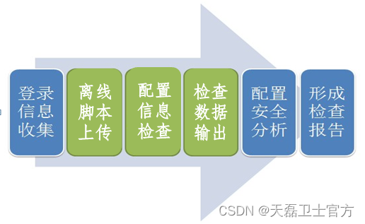 安全配置检查的必要性？以及检查流程