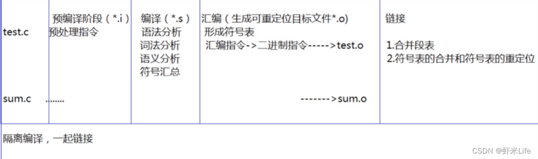 【C语言】 程序员的自我修养之(程序编译过程)