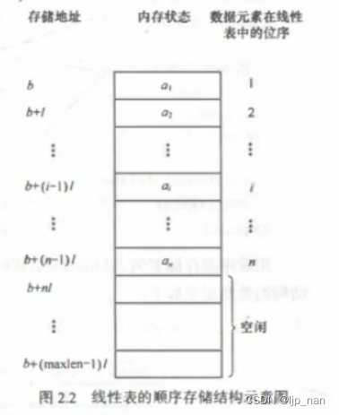 数据结构-顺序表_顺序表文件-CSDN博客