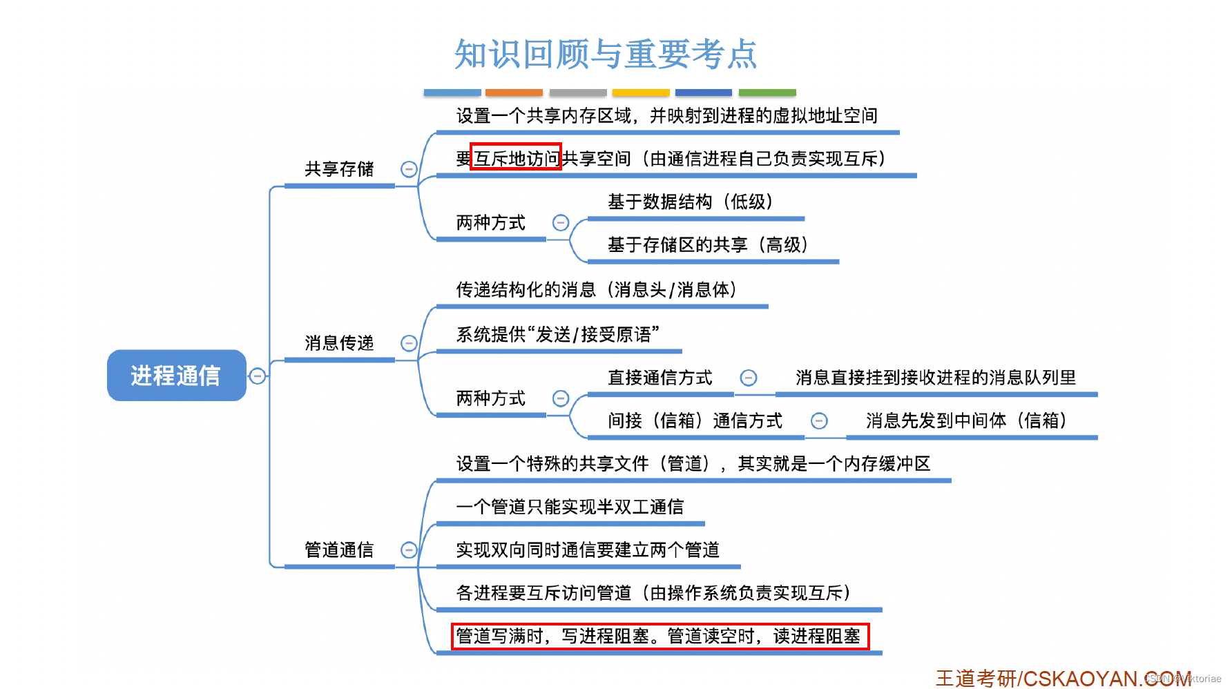 王道考研——操作系统（第二章 进程管理）