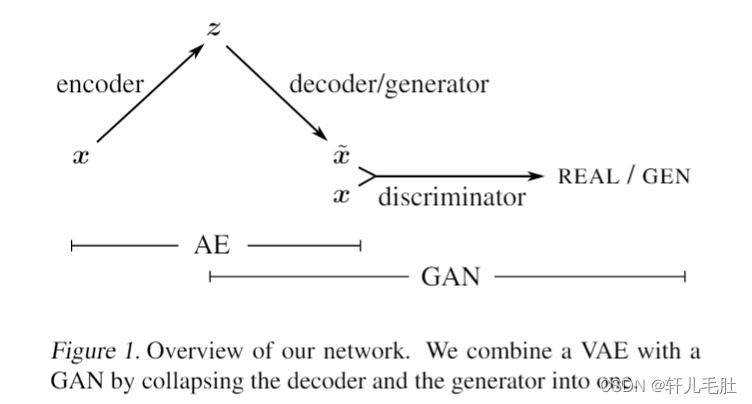 【论文阅读】(VAE-GAN)Autoencoding beyond pixels using a learned similarity metric