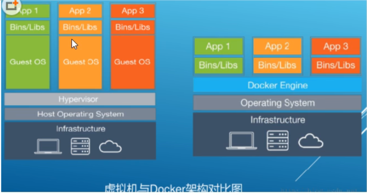 虚拟机与Docker架构对比图
