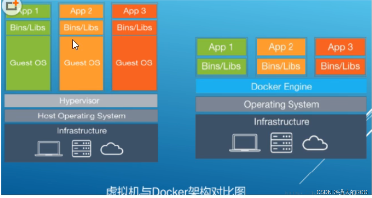 虚拟机与Docker架构对比图