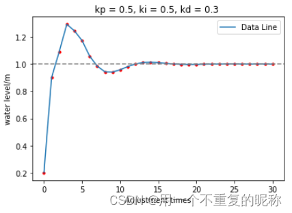 【学习草稿】pid控制基础实现--往水桶注水