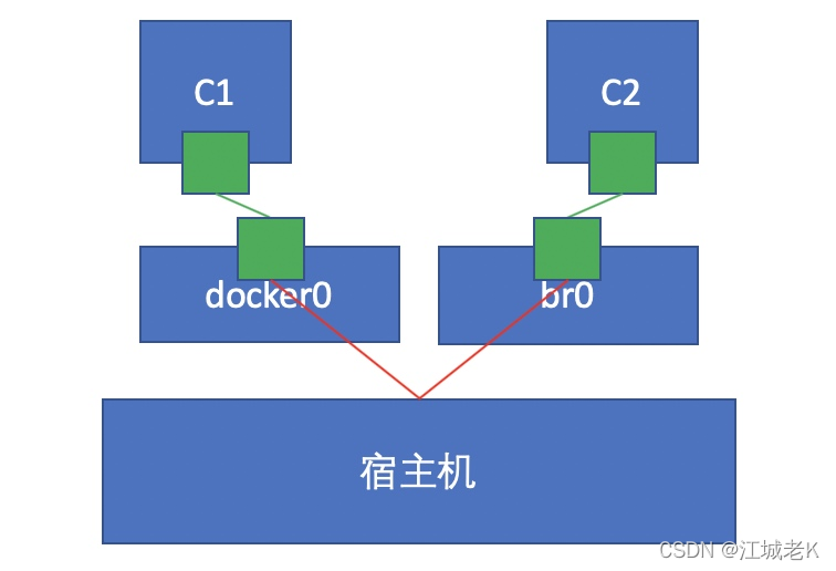 docker容器网络配置