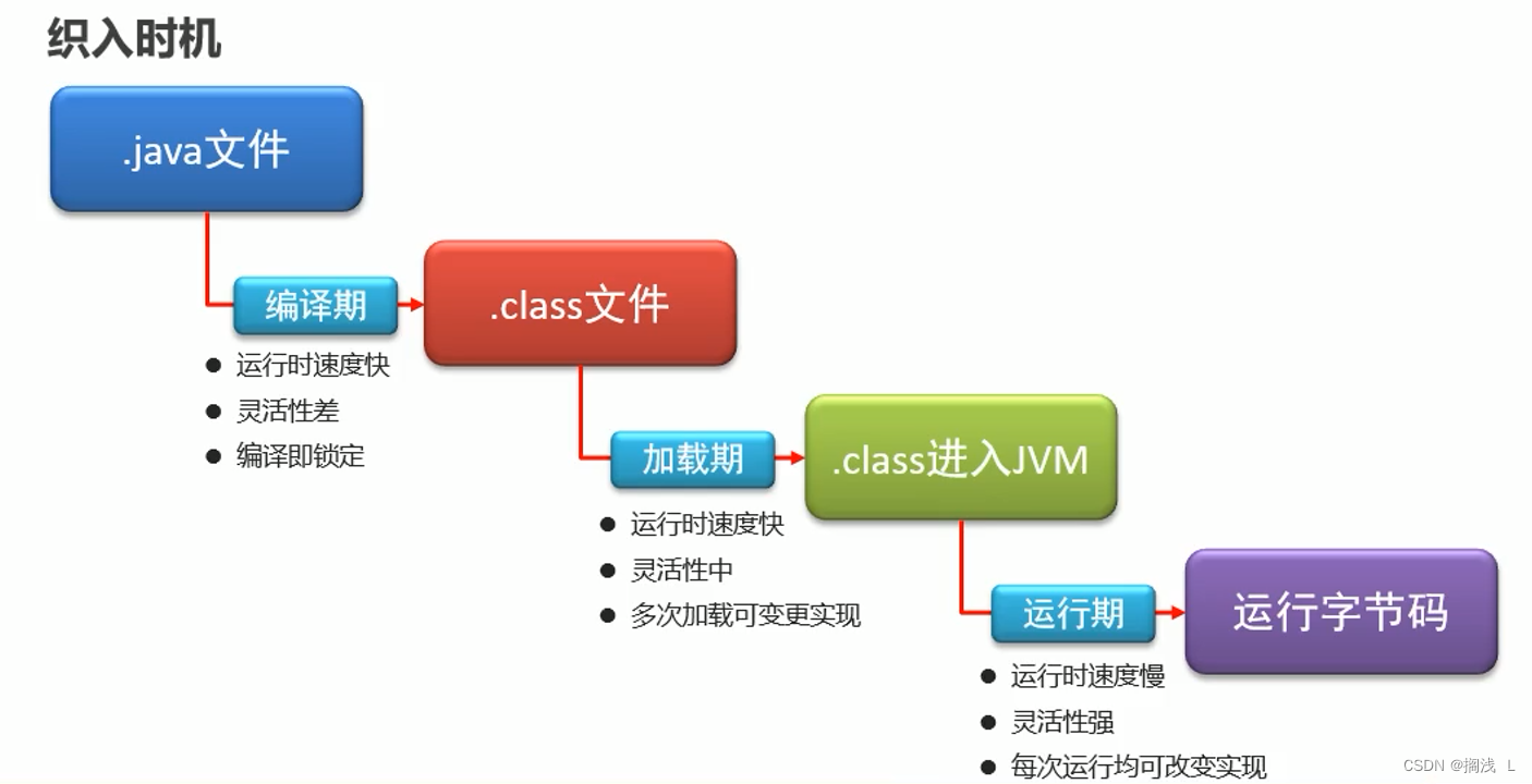 IoC底层核心原理与AOP