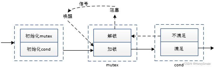 Linux编程基础 6.2：线程同步