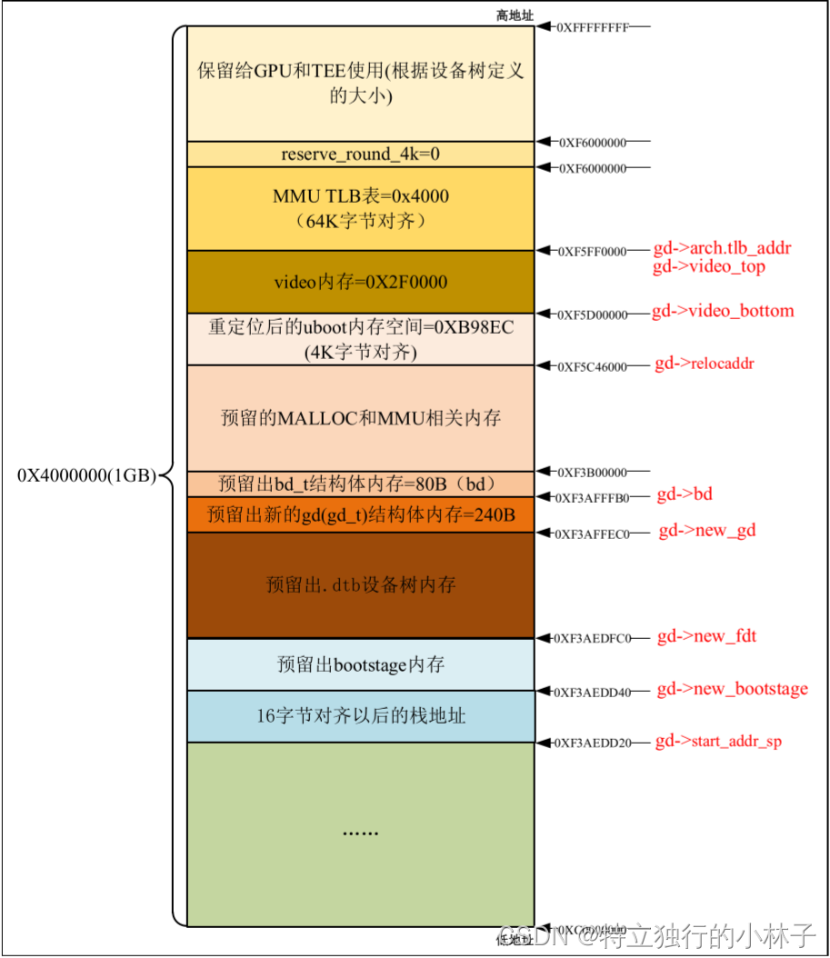 最终内存分配图