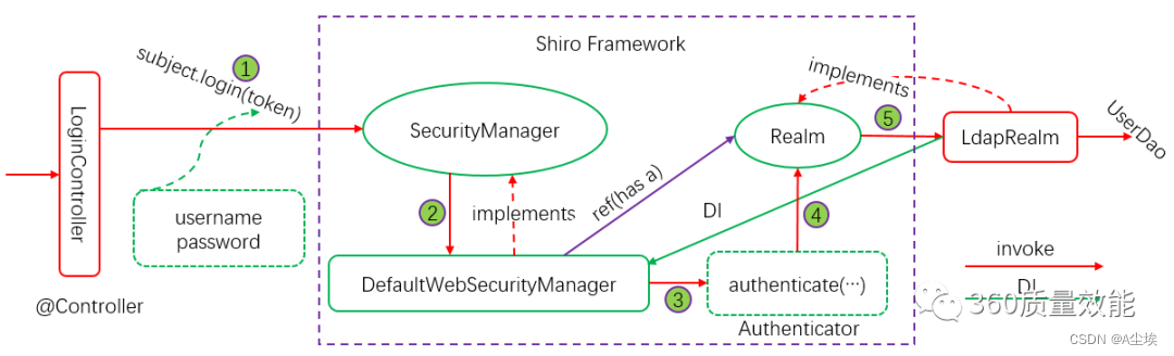 SpringBoot-Shiro安全权限框架