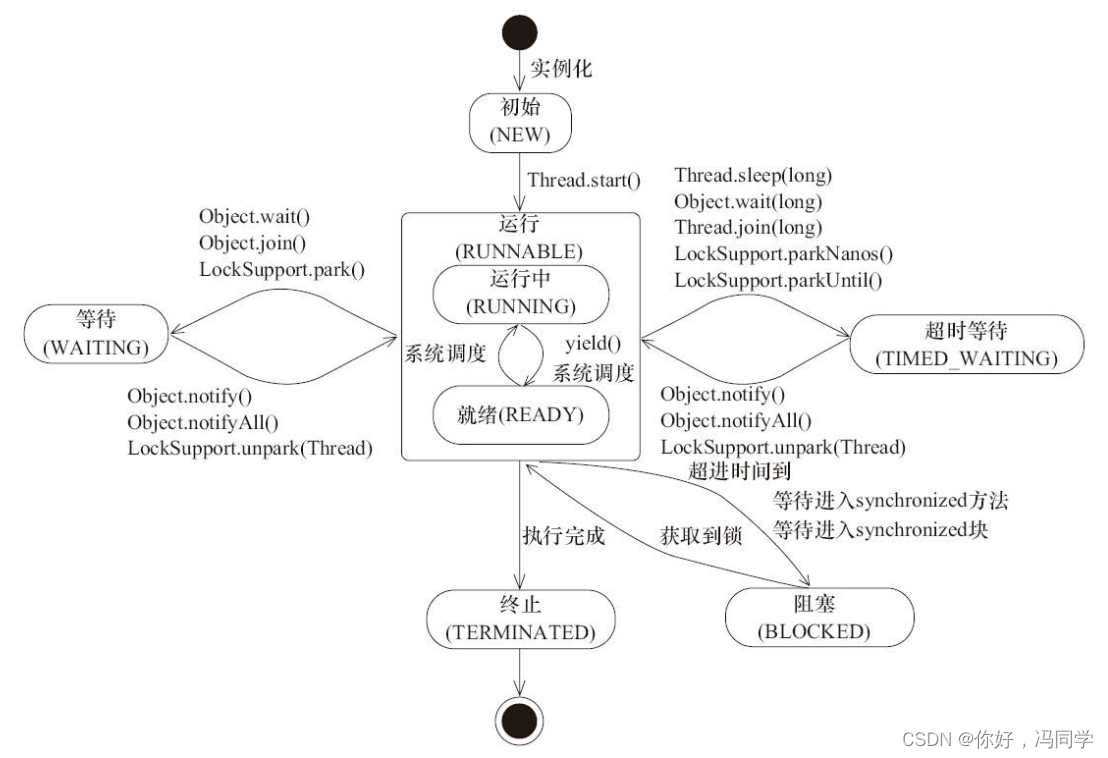 线程的状态