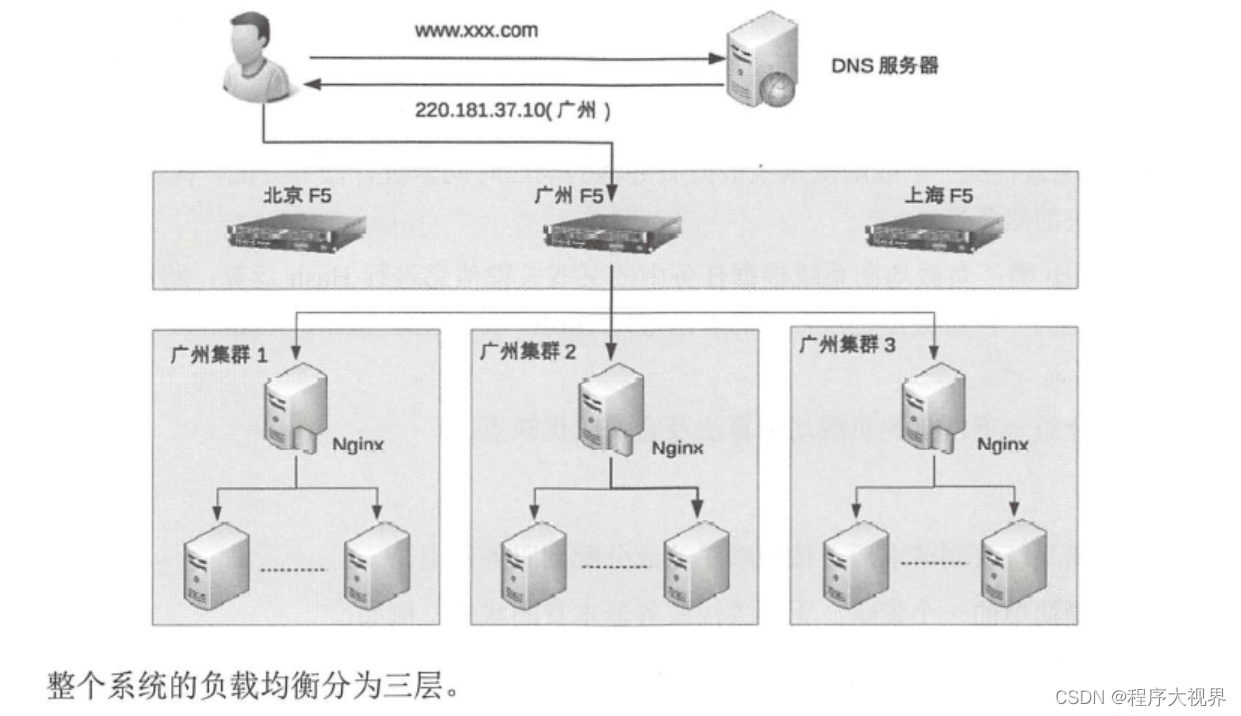 负载均衡有哪些？