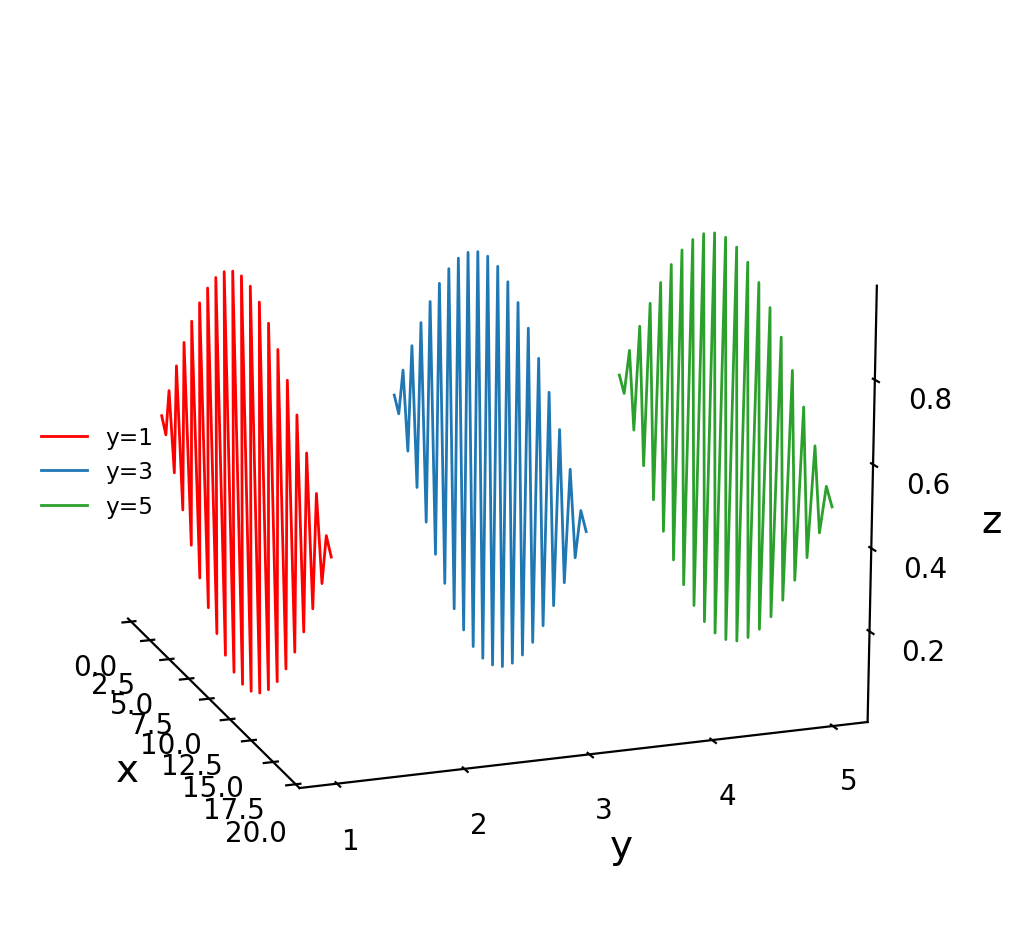 【python学习】-用matplotlib实现将二维数据绘制为三维图形(三维多线图)_matplotlib二维数组三维图-CSDN博客