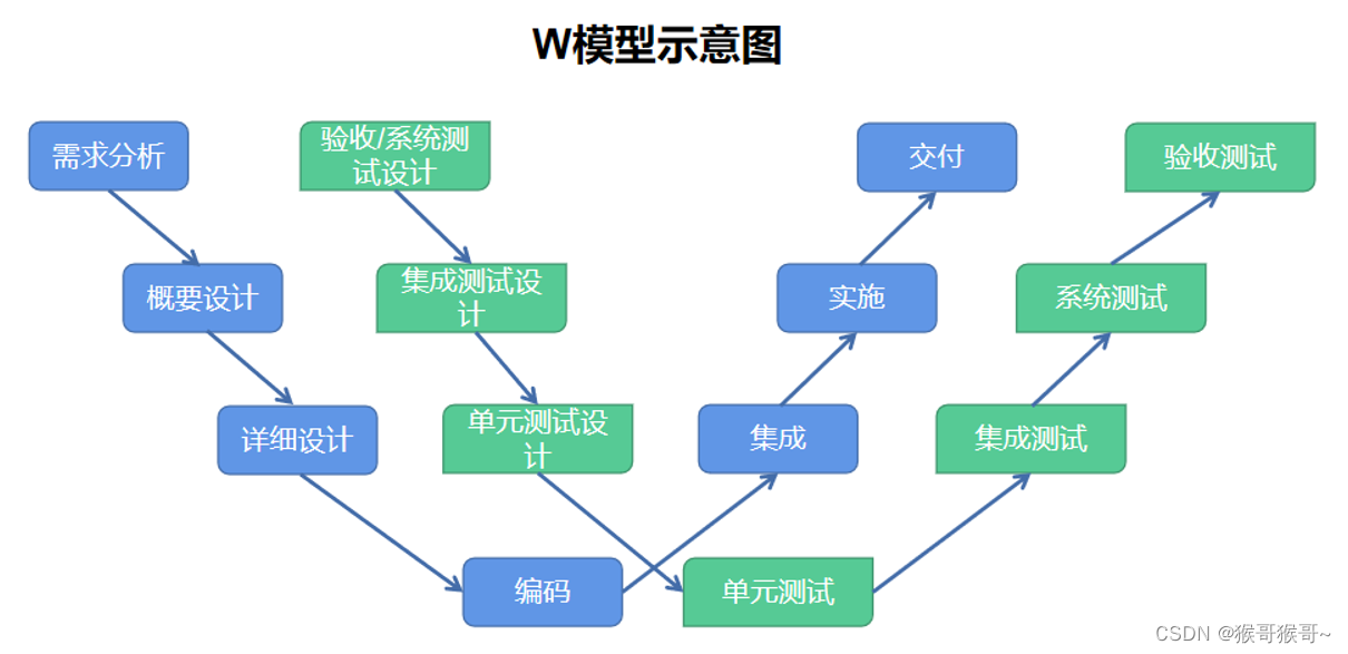 软件测试工作流程及模型_软件测试工程师在团队中的工作流程计算模型-CSDN博客