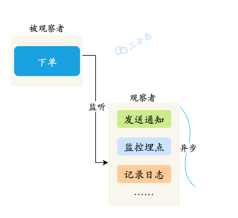 观察者模式