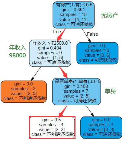 【人工智能与机器学习】——决策树与集成学习（学习笔记）