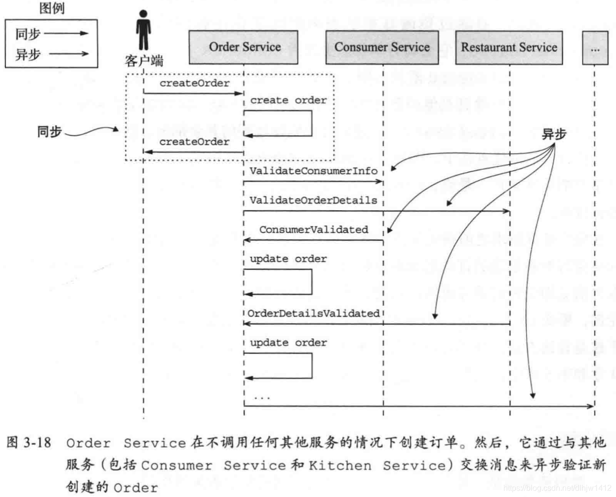 先返回响应，再完成处理订单流程