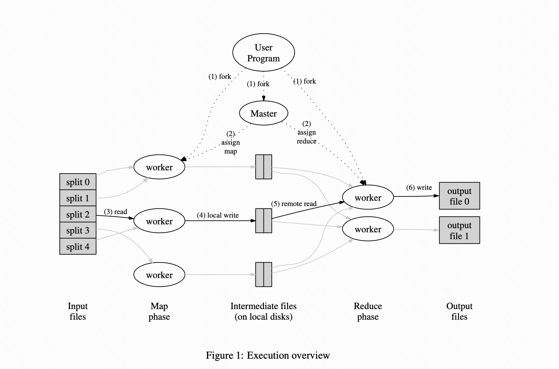 MapReduce paper(2004)-阅读笔记