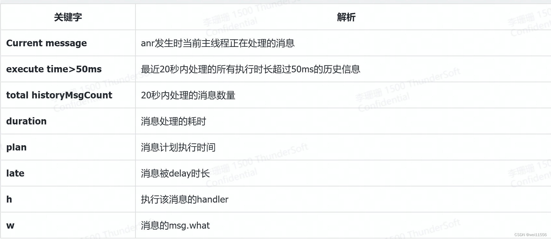 ANR 分析
