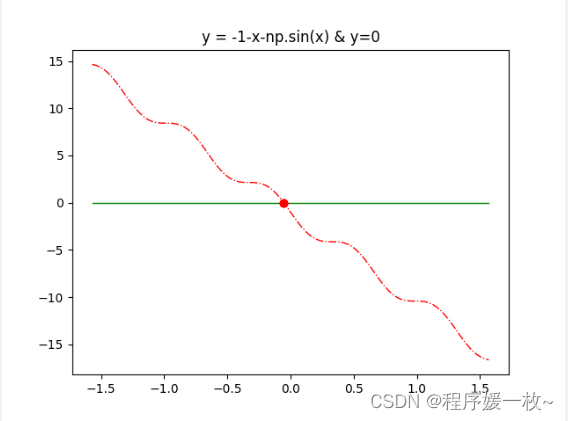 使用Python，matplotlib绘制复杂曲线，并求其交点，y=-sin(x)-x-1并求解函数的值