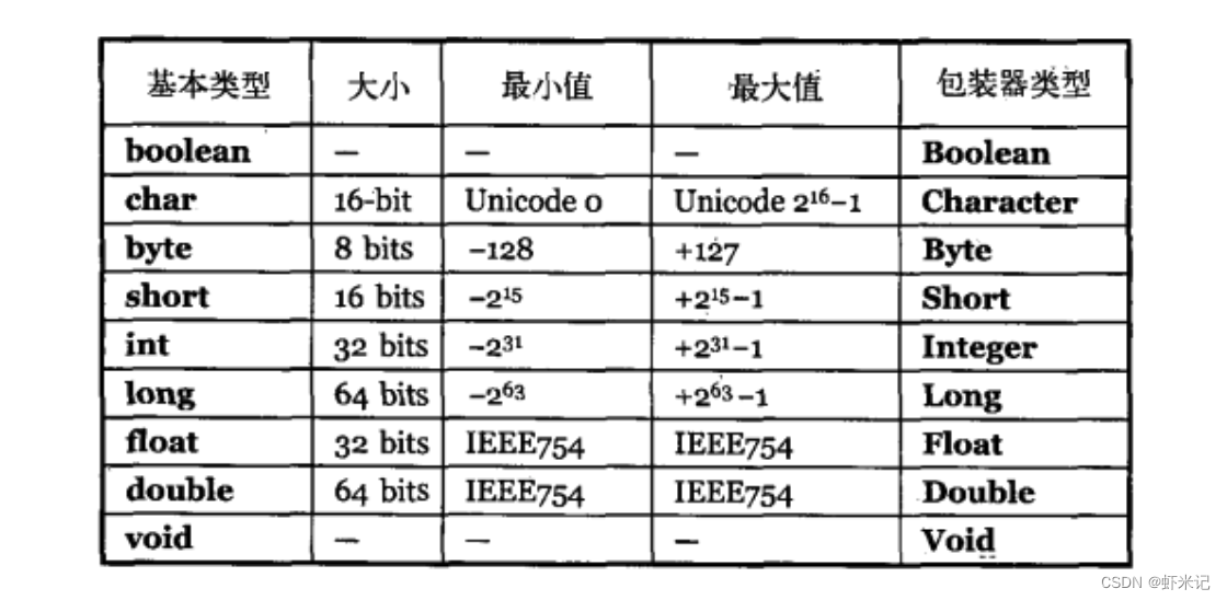 基本类型大小